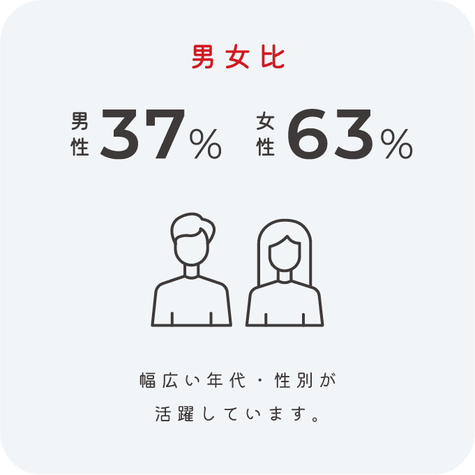 男女比 男性37% 女性63%