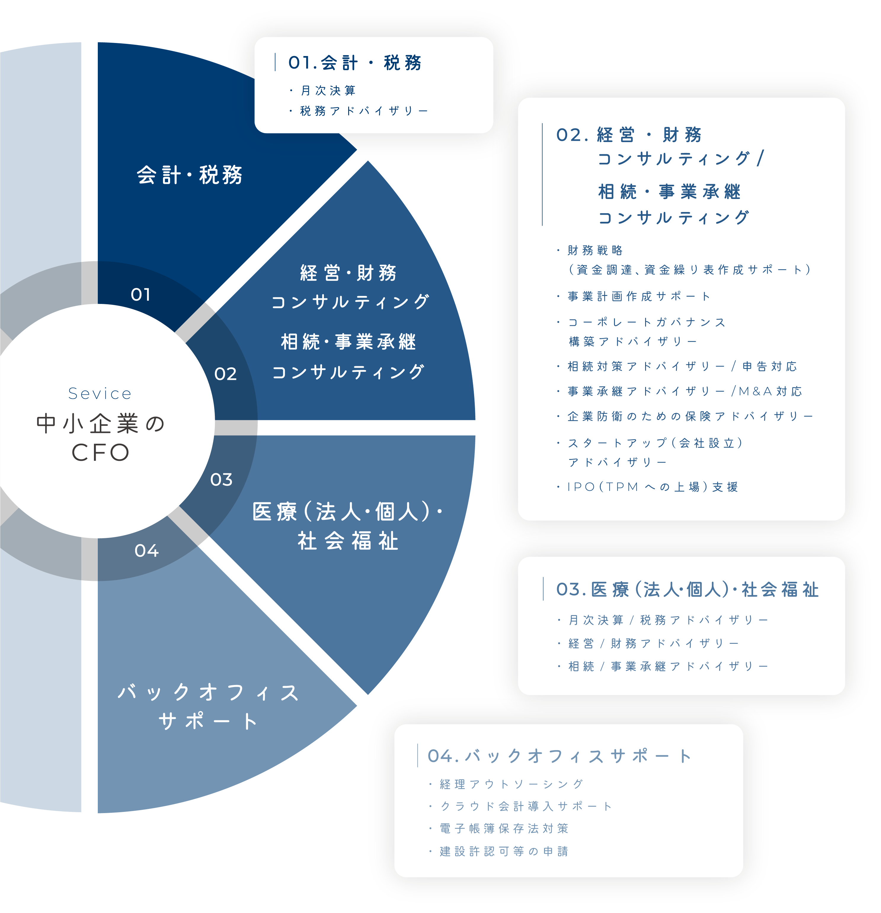 Service 中小企業のCFO