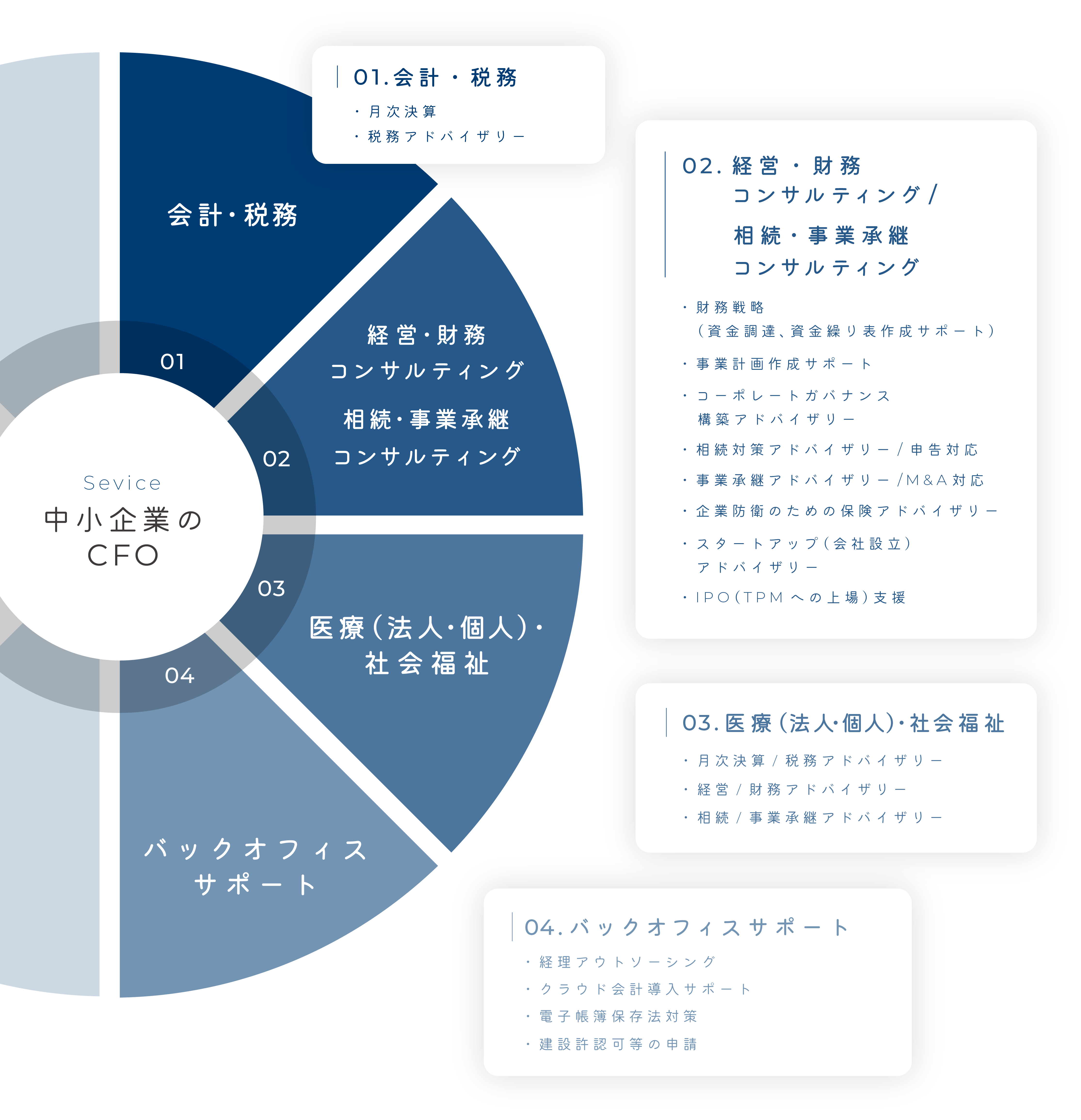 Service 中小企業のCFO